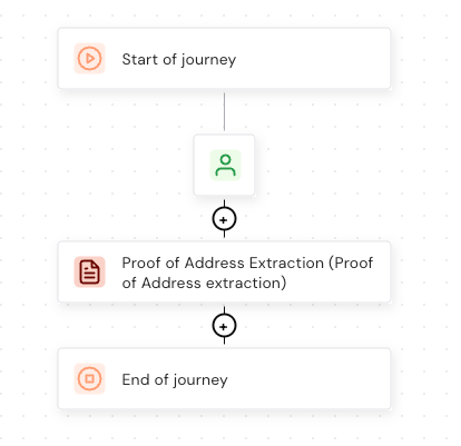 A journey flow showing the Proof of Address Extraction module between the start and end of journey nodes