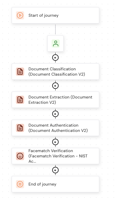 A journey flow showing Document Classification, Document Extraction, Document Authentication, and Facematch Verification between the start and end of journey nodes