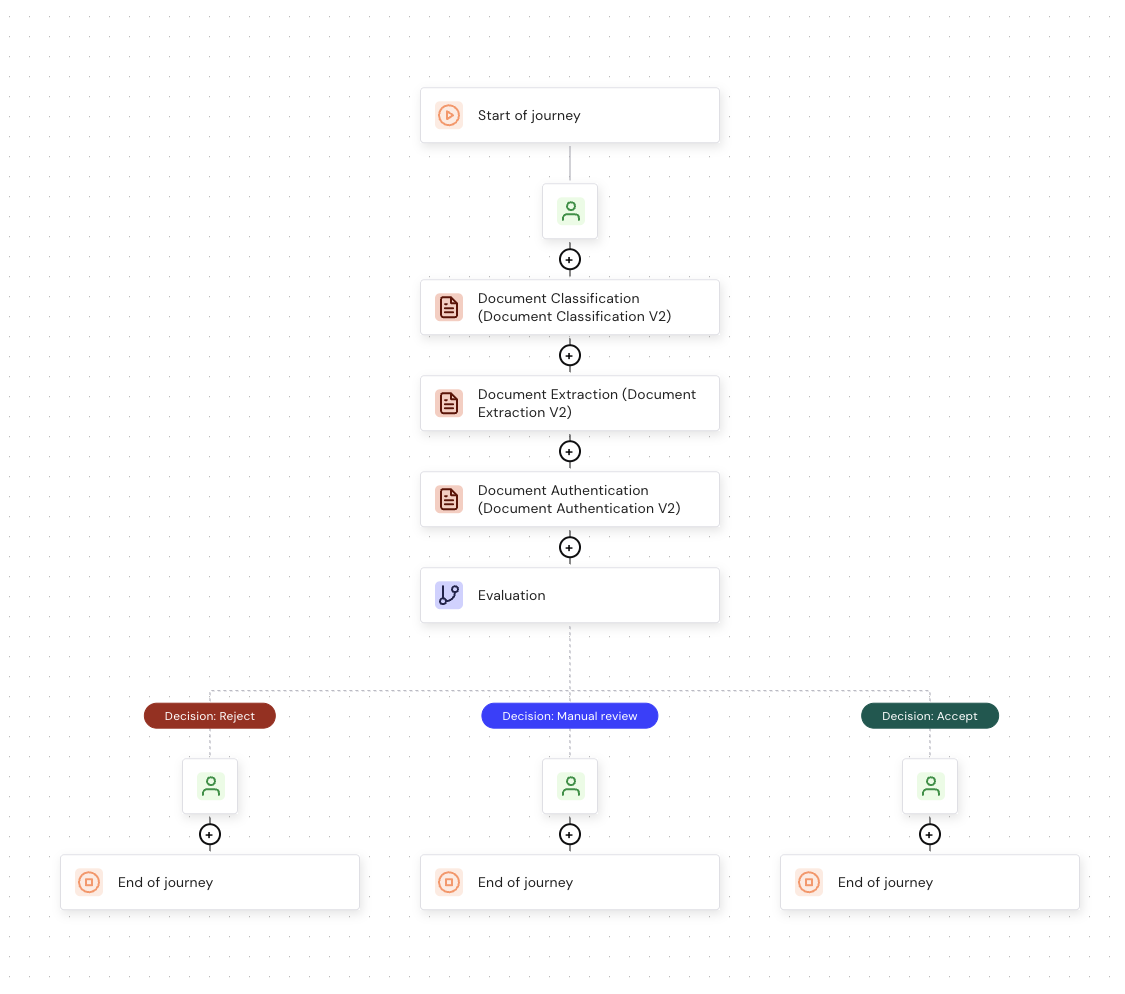 A journey flow showing Document Classification, Document Extraction, and Document Authentication, followed by an Evaluation node that branches to Reject, Manual review, and Accept