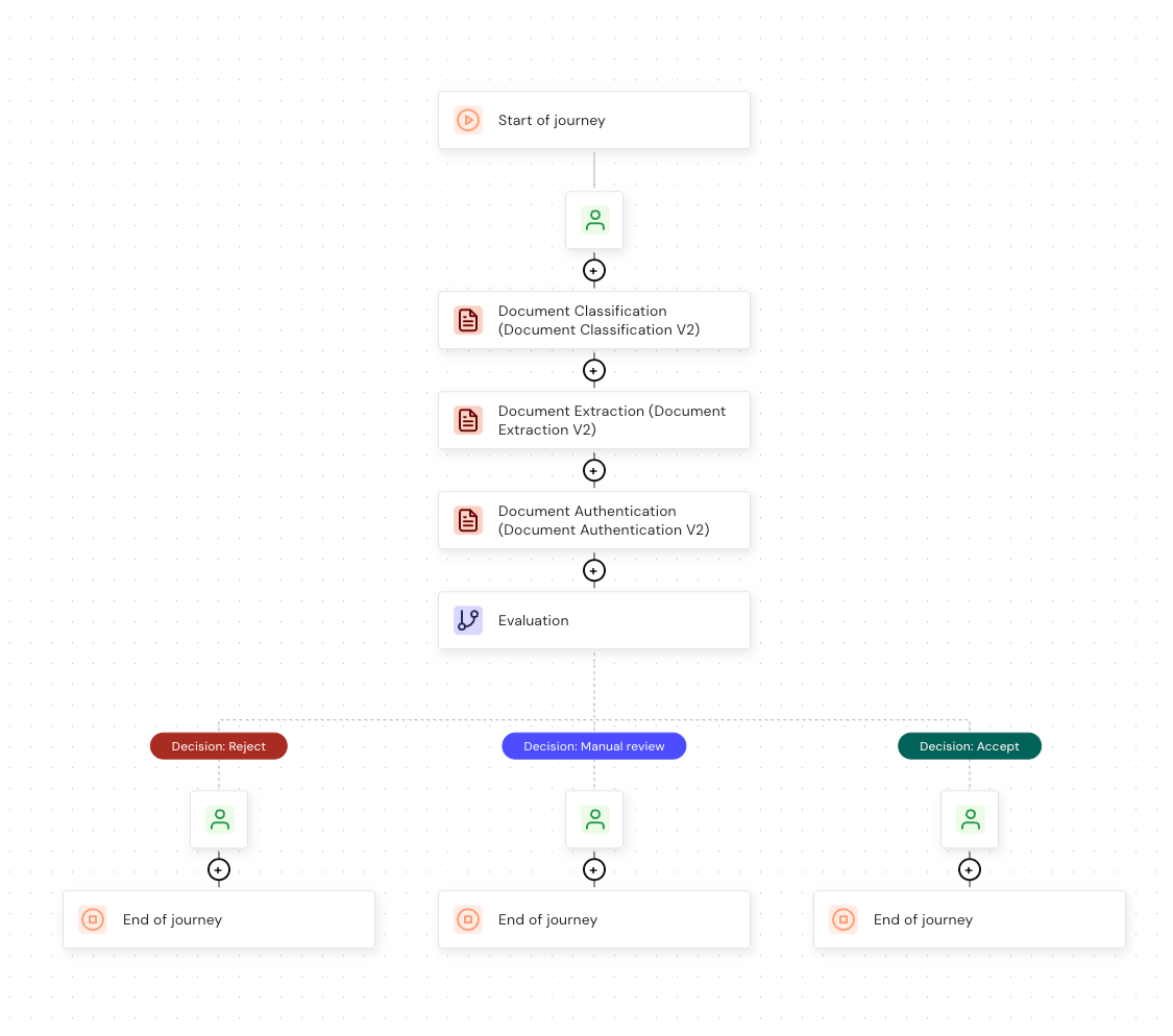 A journey flow showing Document Classification, Document Extraction, and Document Authentication, followed by an Evaluation node that branches to Reject, Manual review, and Accept