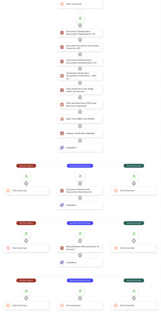 The account opening journey in the Journey builder, showing eight verification modules followed by three evaluation nodes
