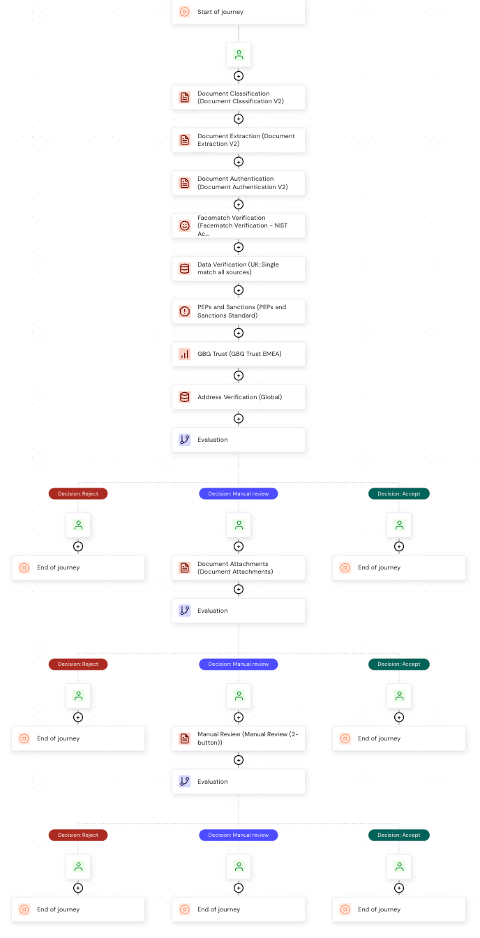The account opening journey in the Journey builder, showing eight verification modules followed by three evaluation nodes