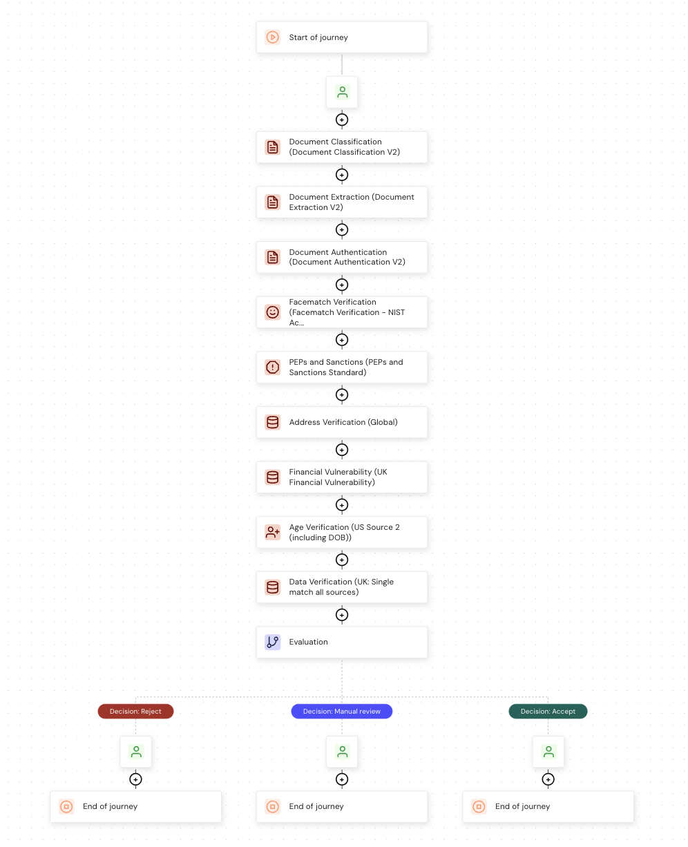 The age verification journey in the Journey builder, showing nine verification modules followed by an evaluation node with three decision branches