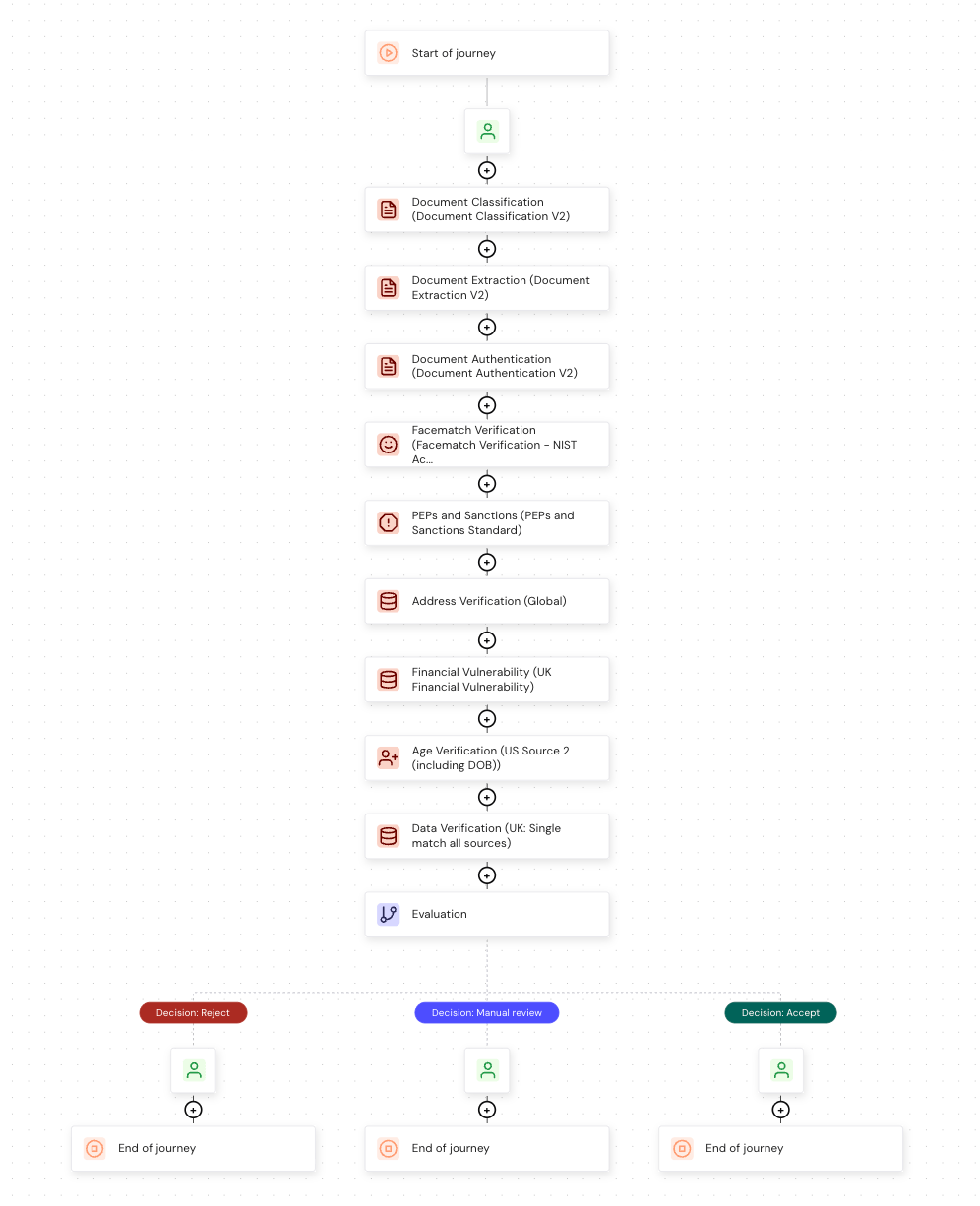 The age verification journey in the Journey builder, showing nine verification modules followed by an evaluation node with three decision branches