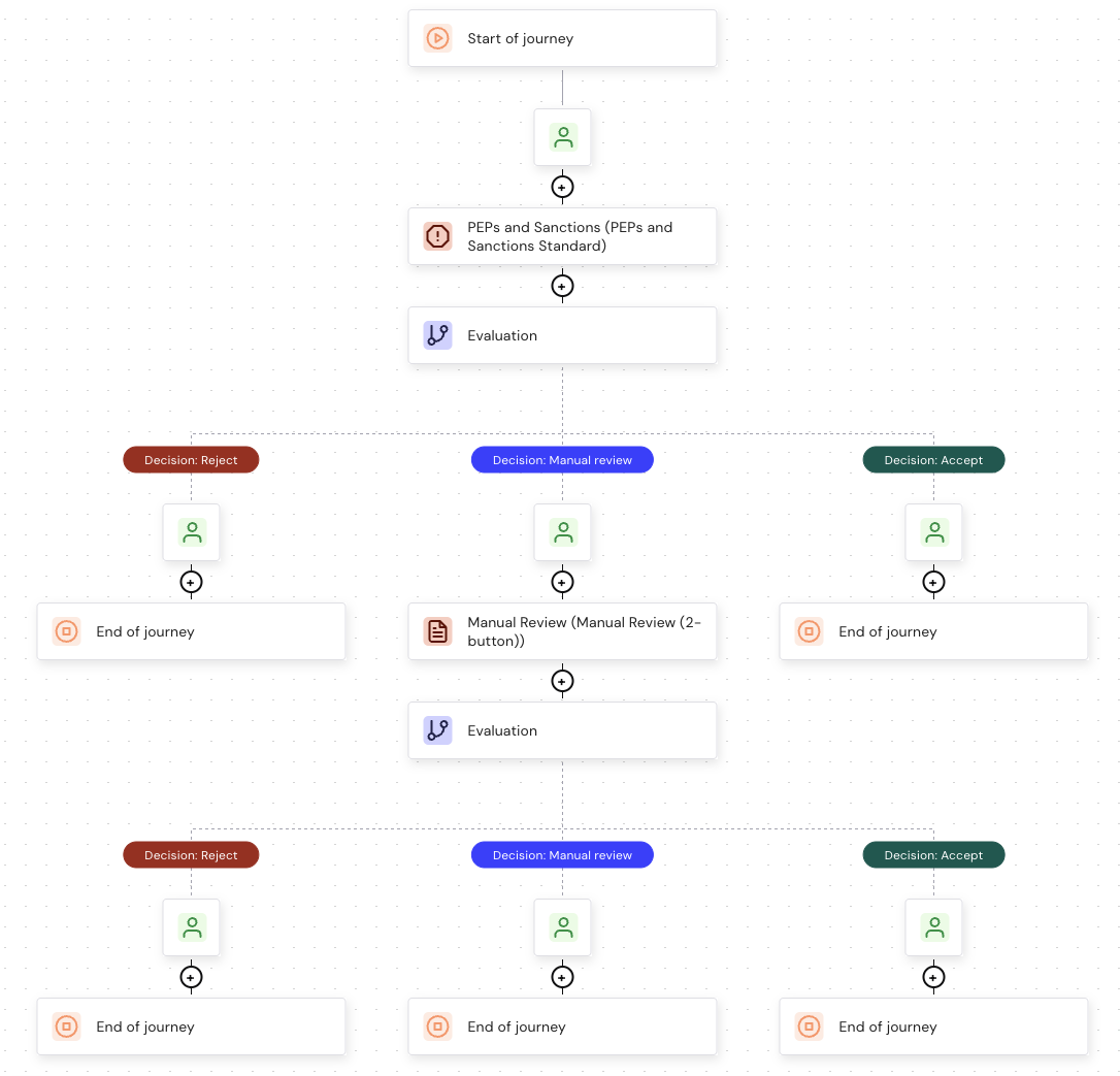 A journey that routes a PEPs and Sanctions match to the Manual Review module