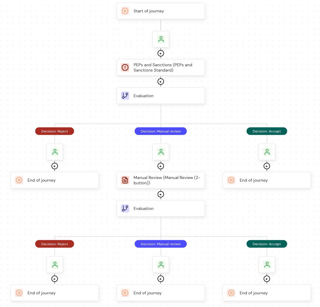 A journey that routes a PEPs and Sanctions match to the Manual Review module