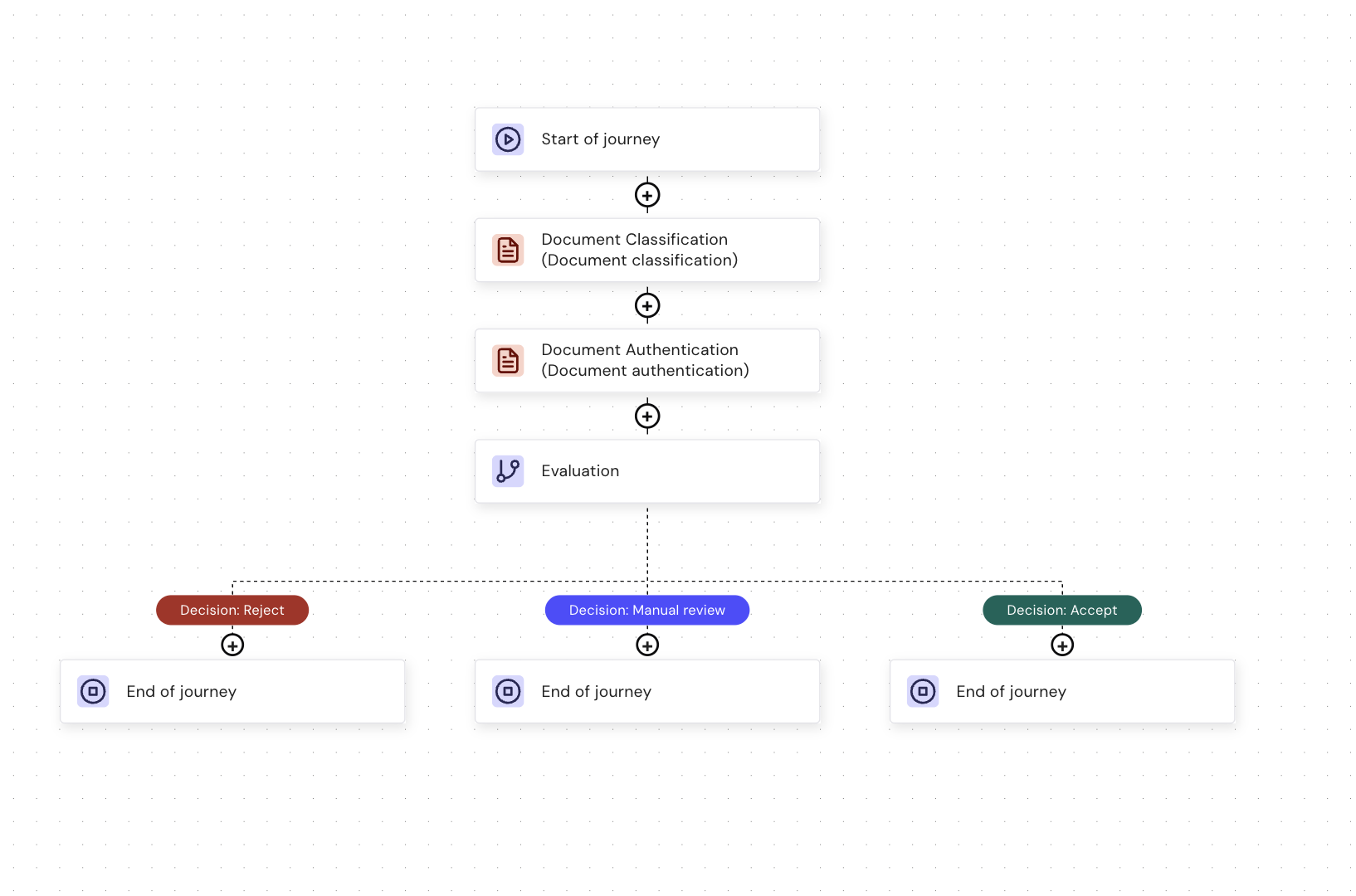 Evaluation in Journey