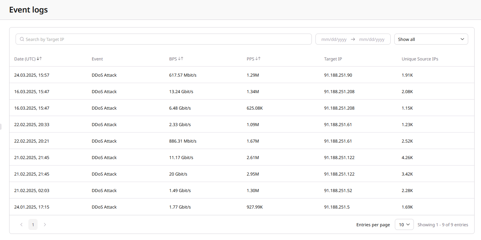 Example DDoS event log table