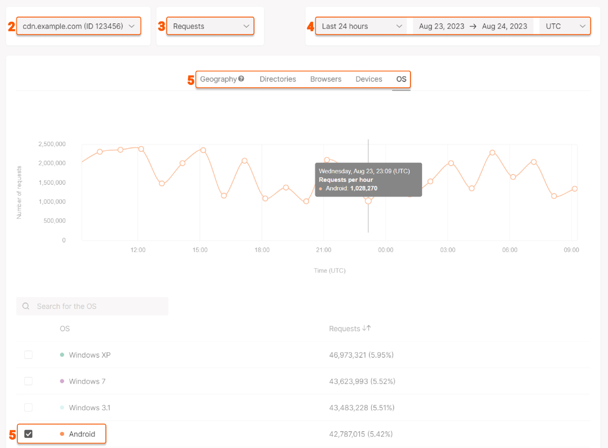 Manage Advanced analytics