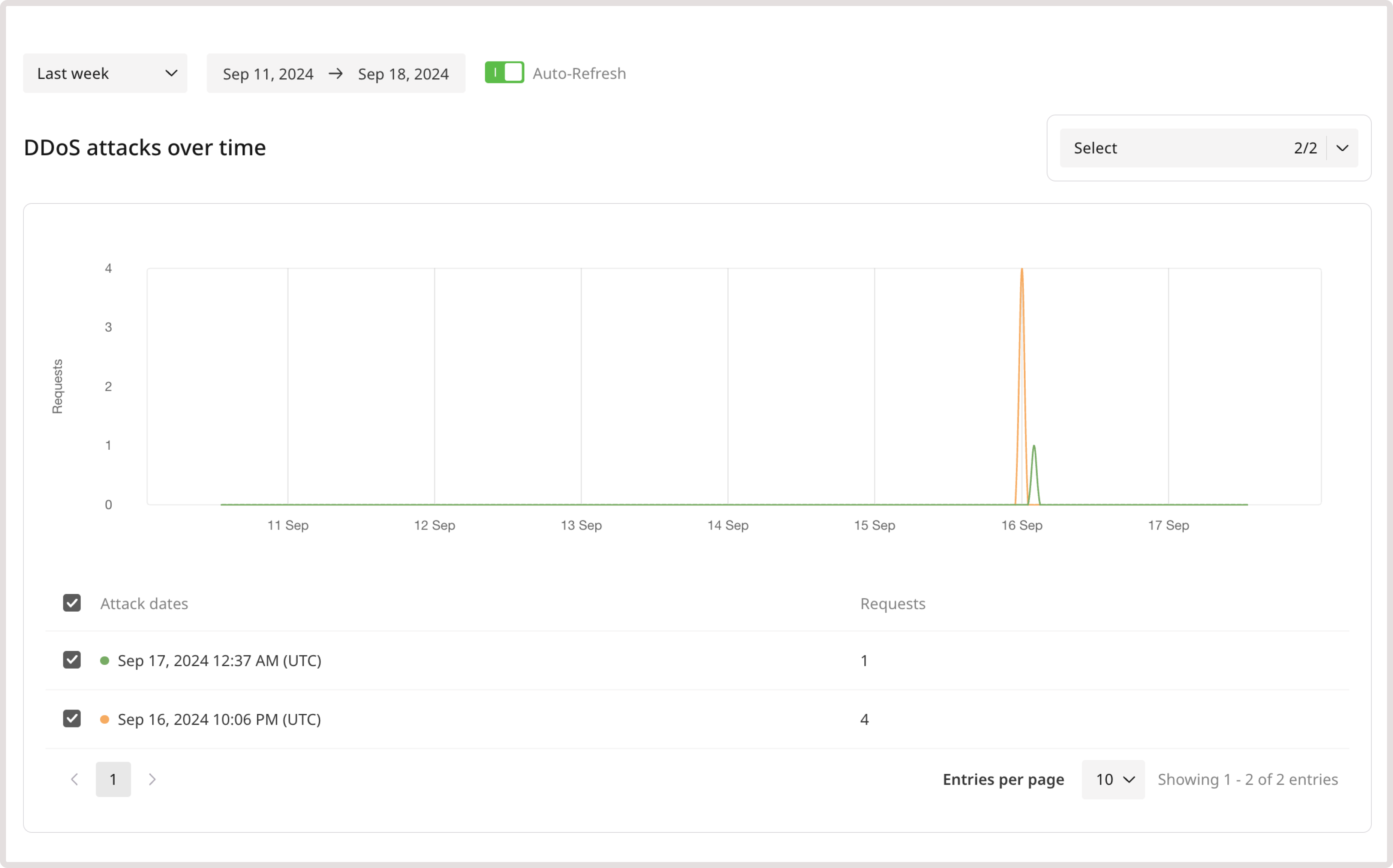 DDoS attacks graph on the Analytics page