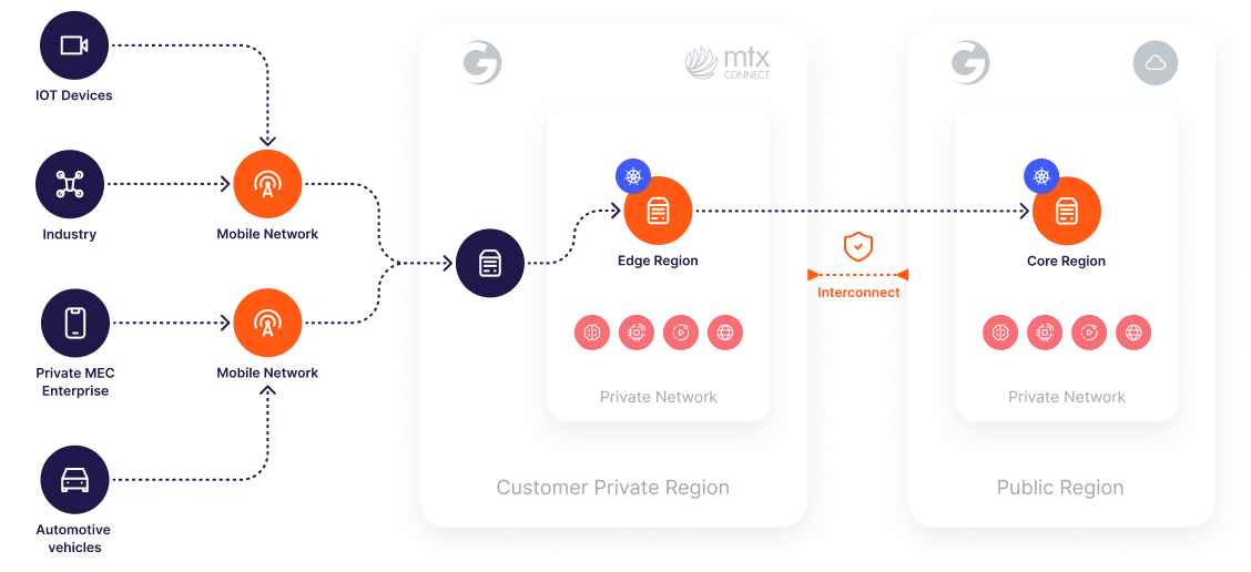 how 5G works with the Gcore Cloud Platform