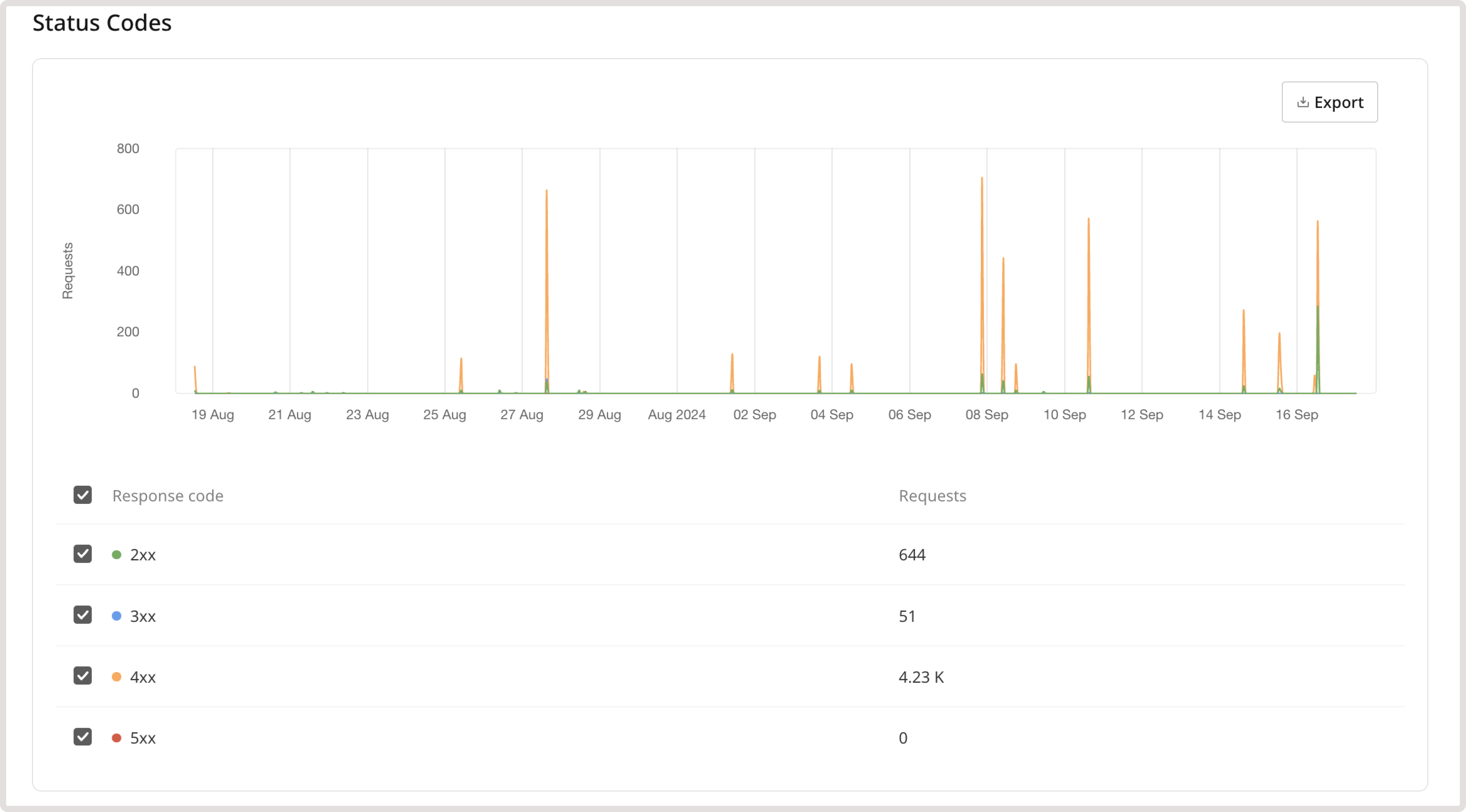 WAAP graph on the Analytics page in the Customer Portal