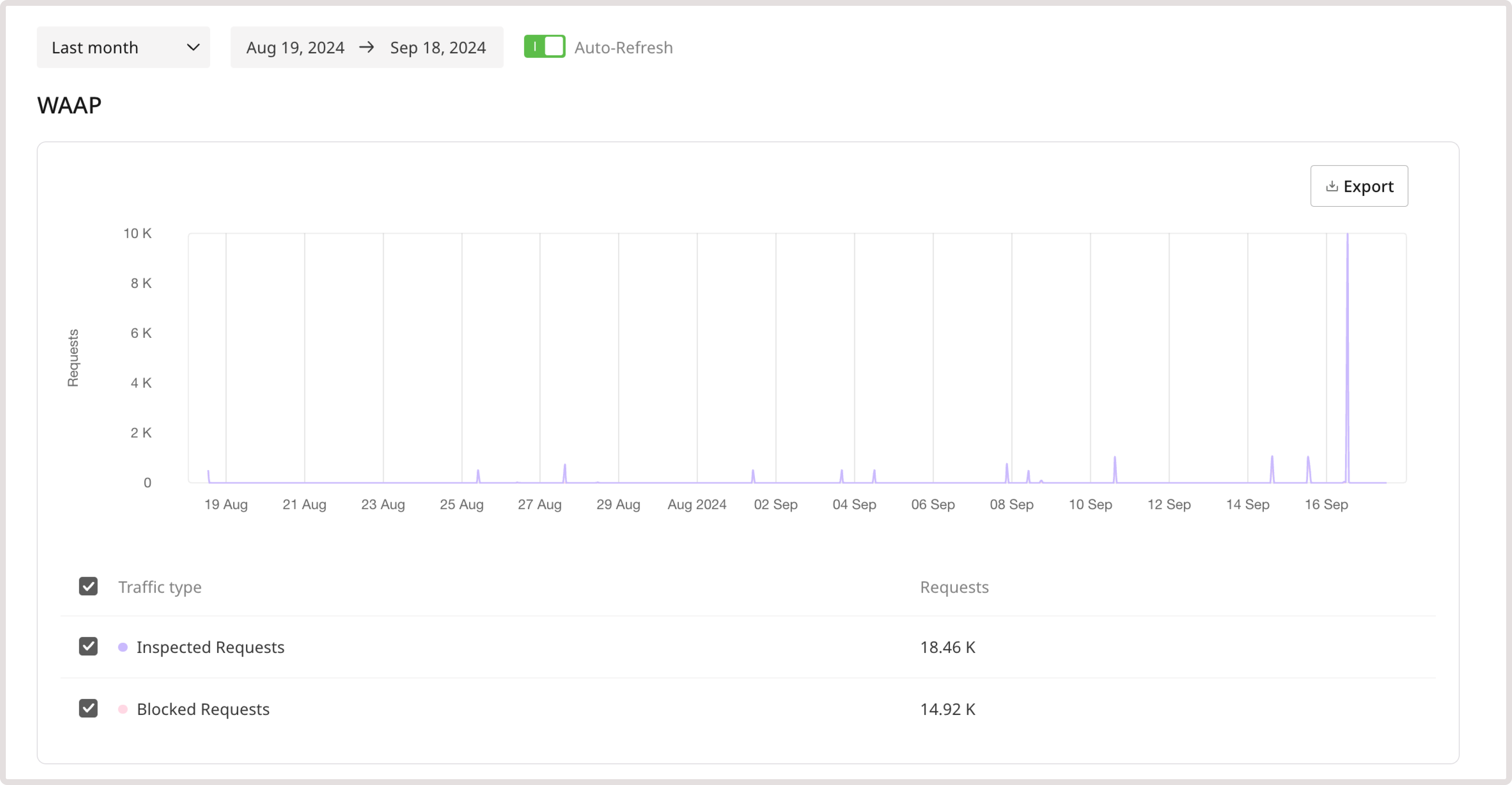 WAAP graph on the analytics page in the Customer Portal