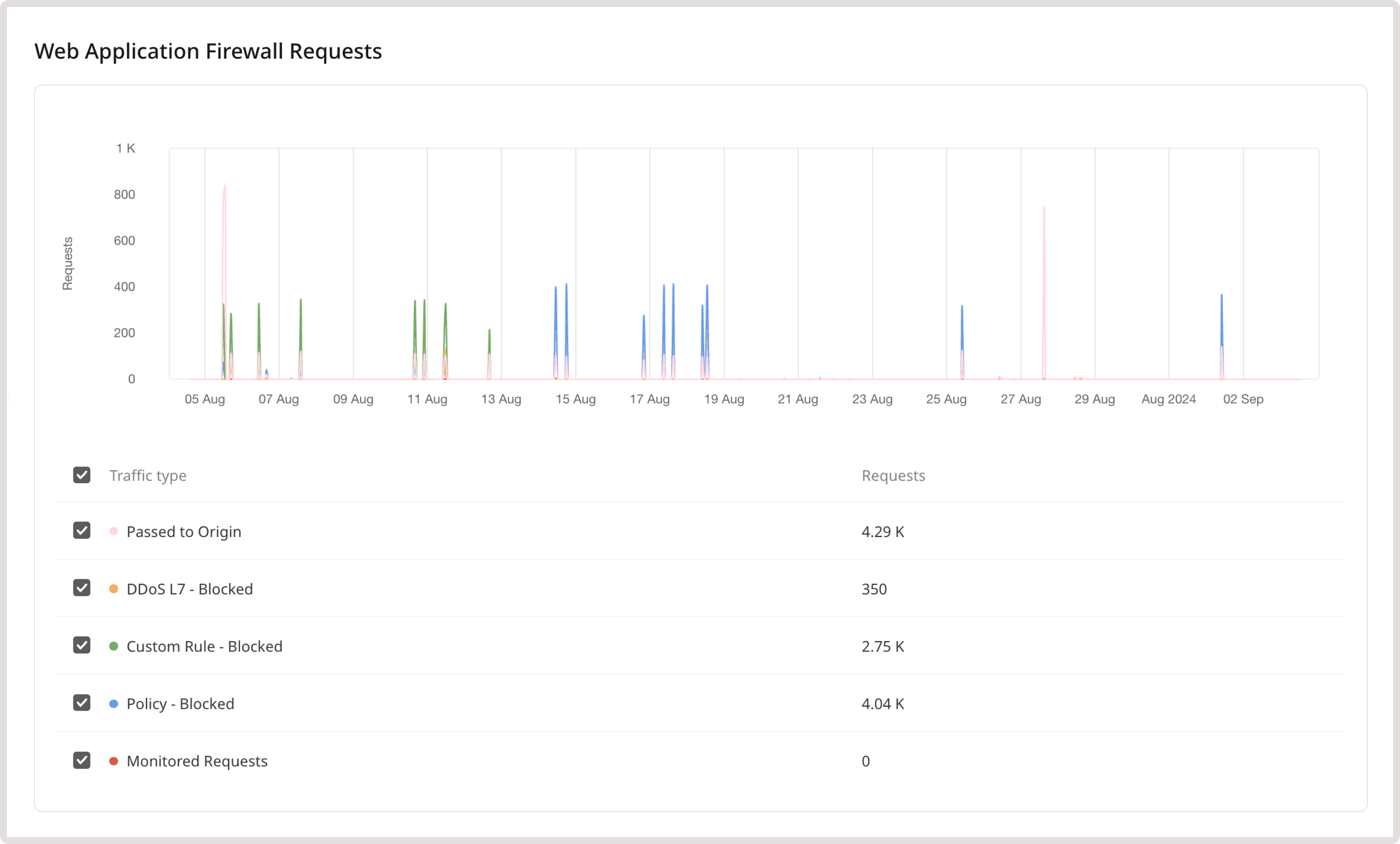 WAAP graph on the Analytics page in the Customer Portal