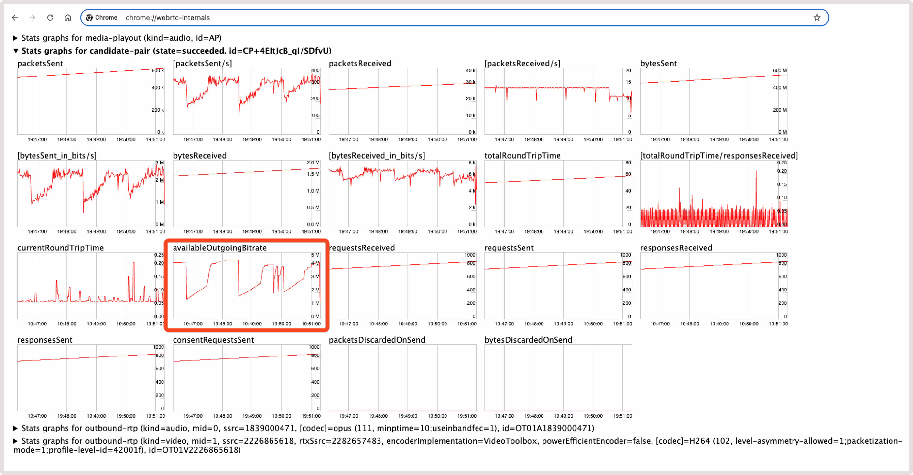 AvailableOutgoingBitrate graph in Chrome WebRTC internals
