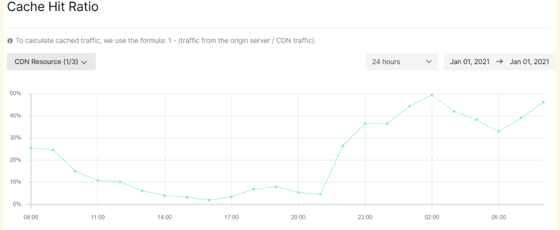 Cache hit ratio report in the Statistics section