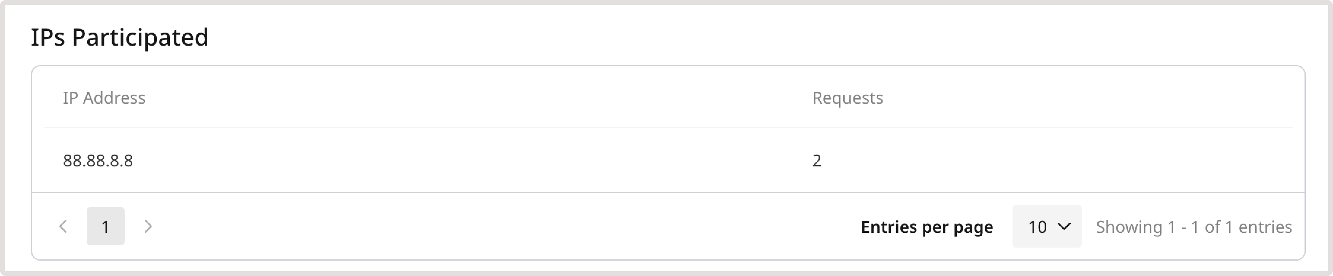 IPs participated section on the Analytics page