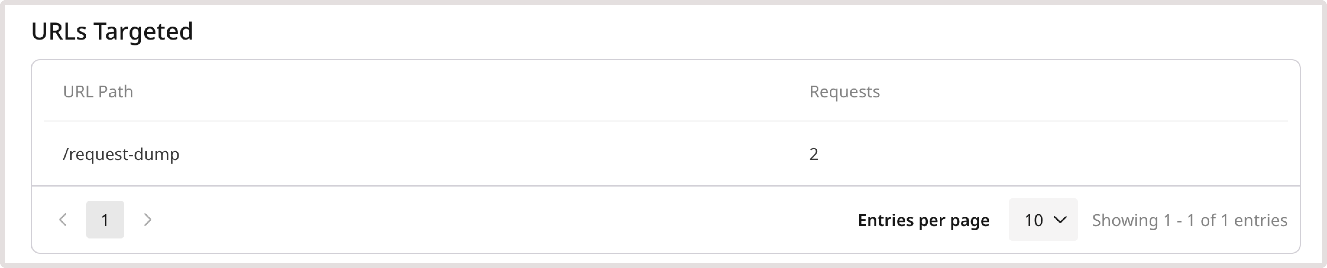 URLs targeted section on the Analytics page