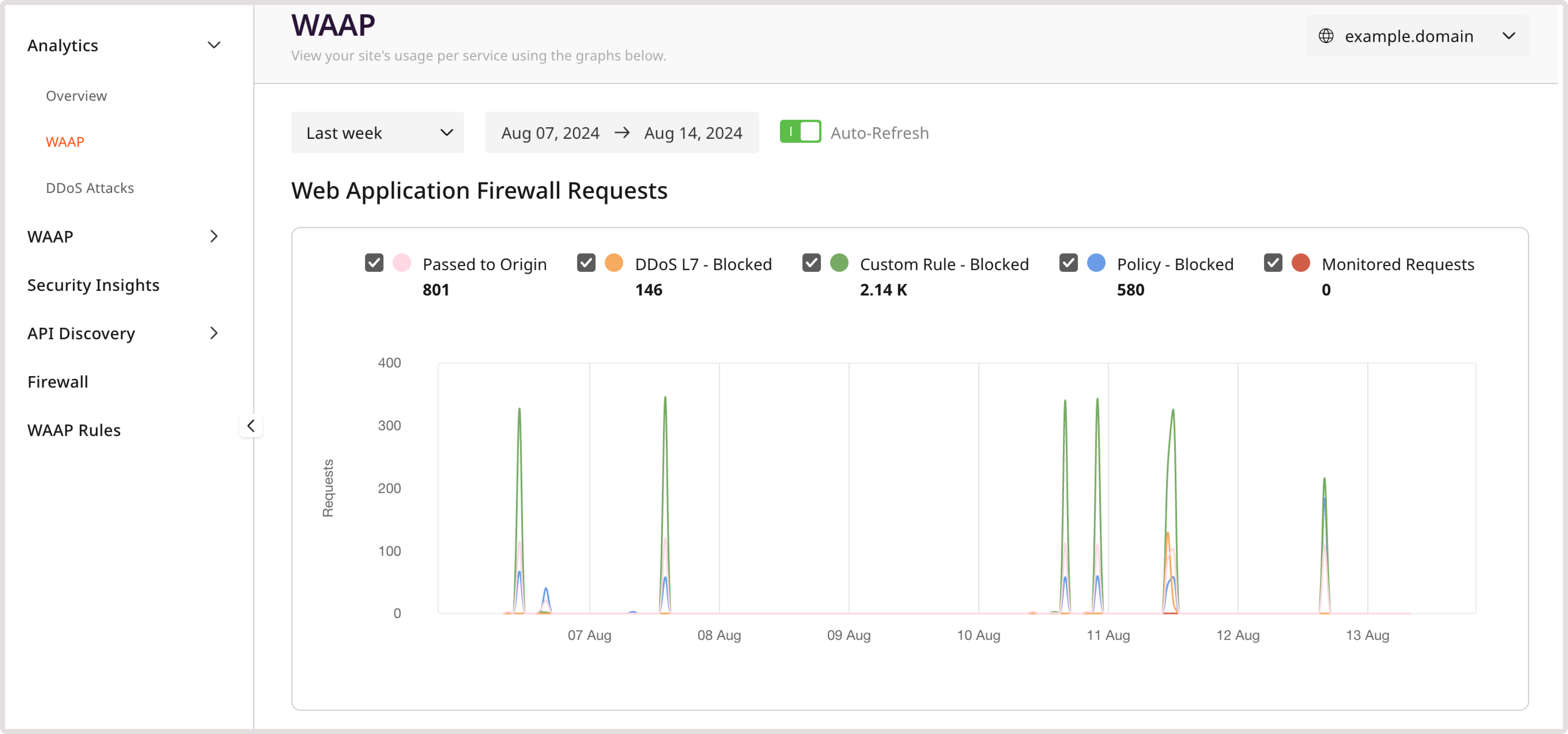 Analytics page in the Customer Portal