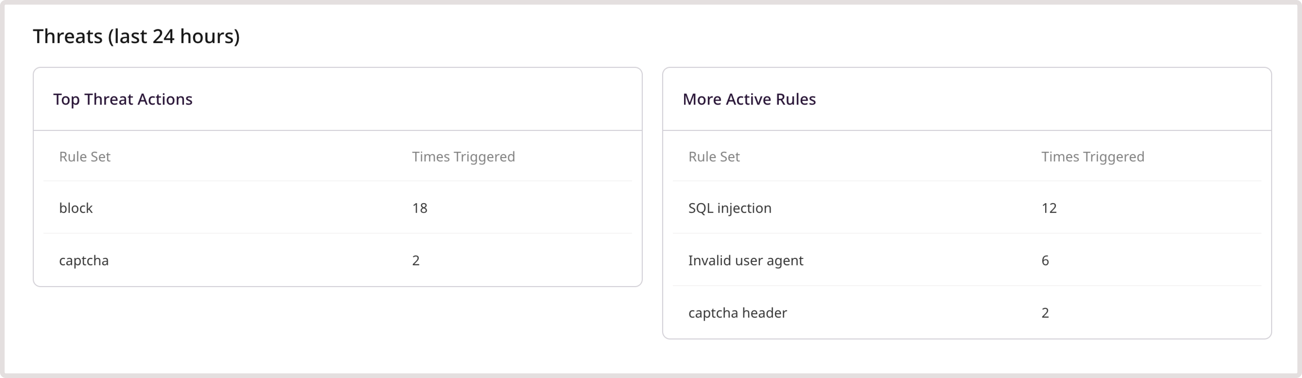 Threats section on the Analytics page