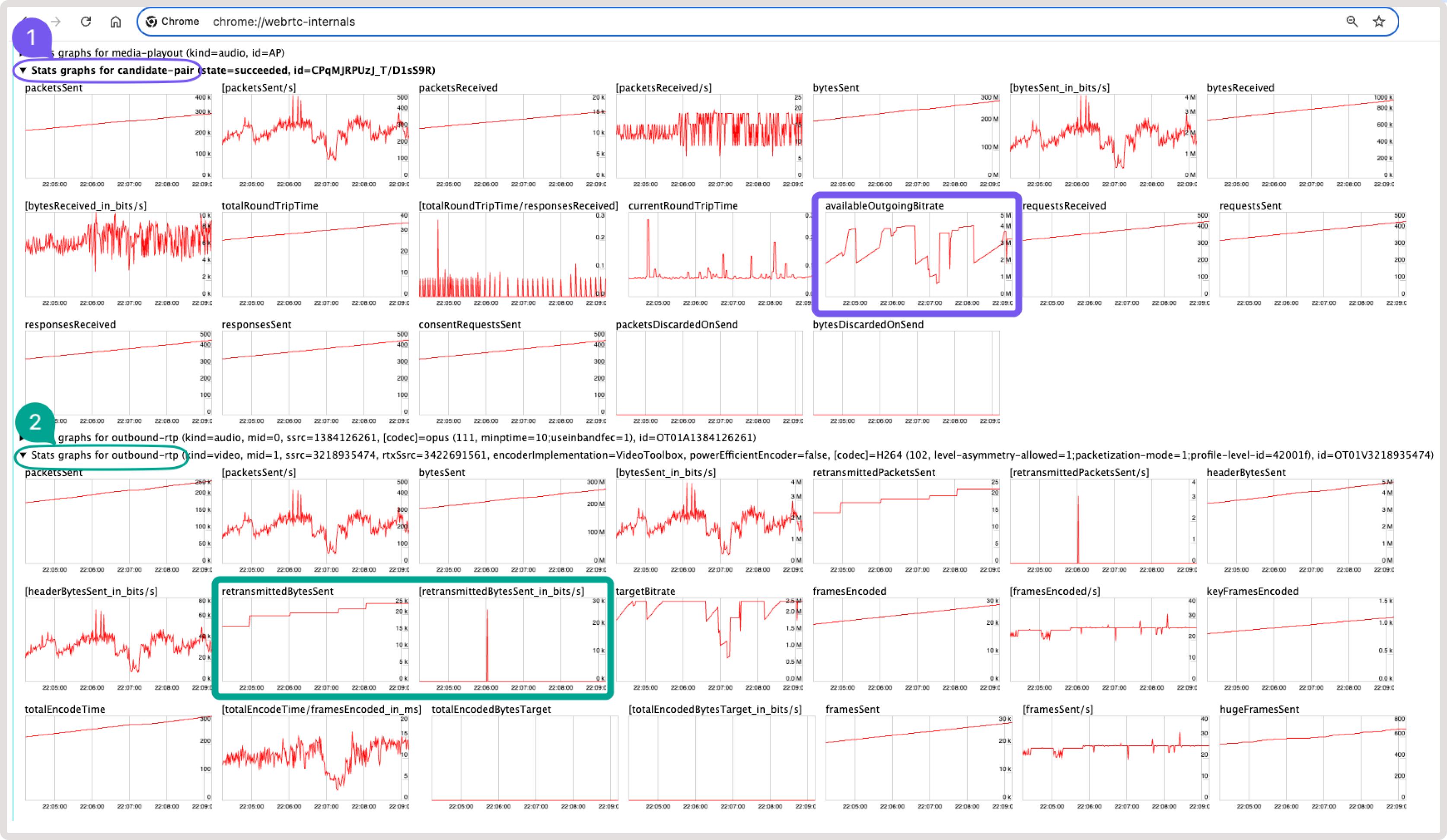Example graphs in Chrome WebRTC internals tool