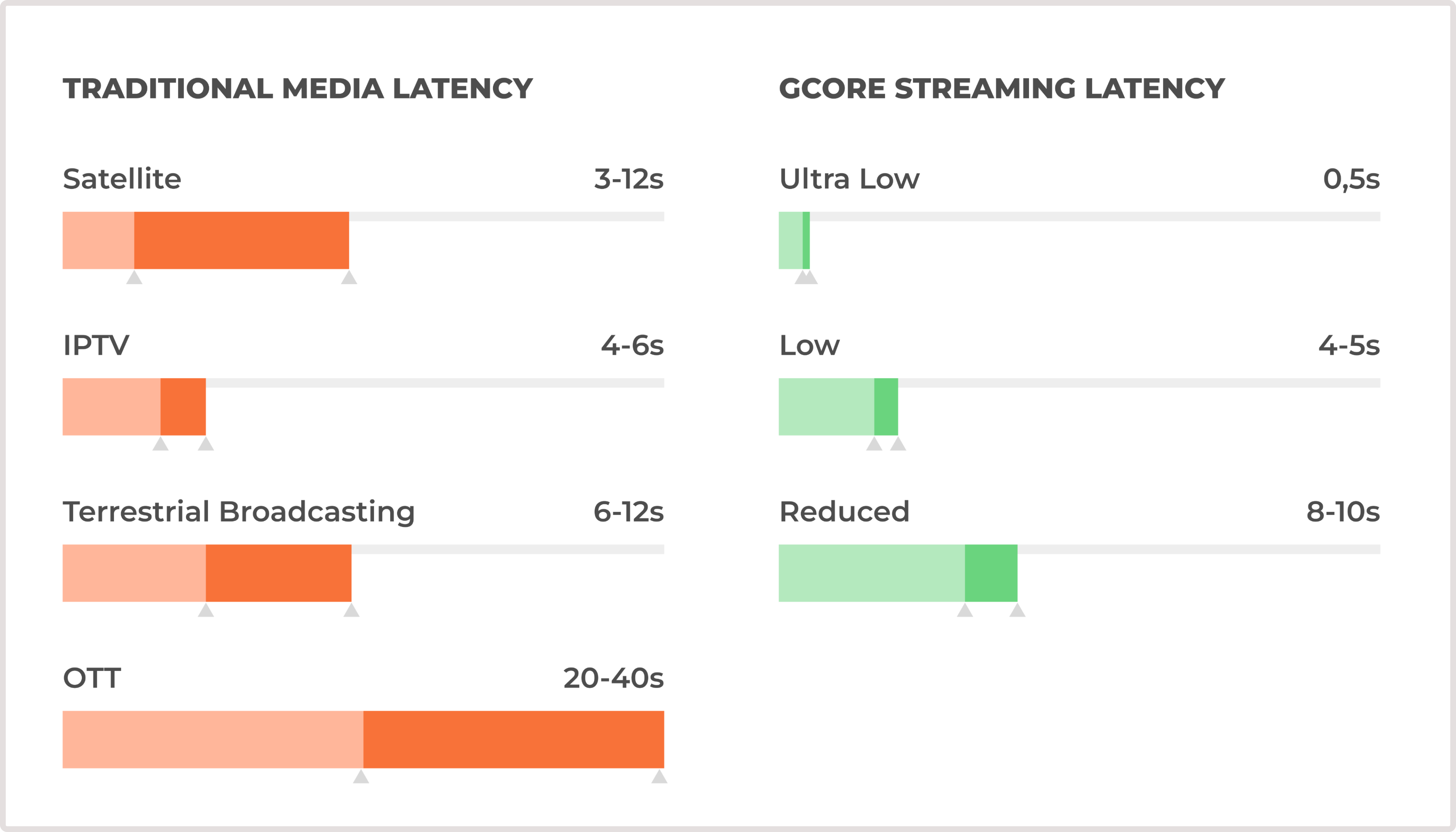 How does Gcore provide low latency