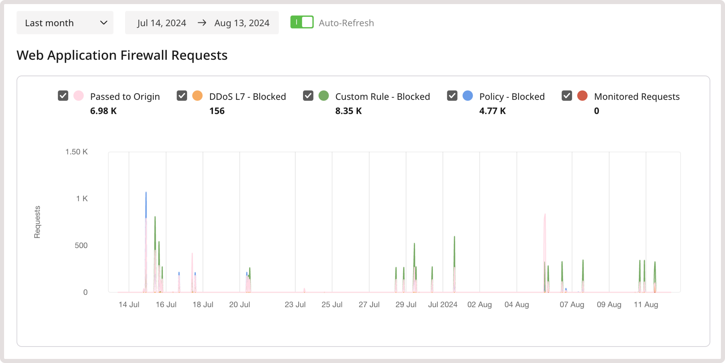 WAAP requests graph on the Analytics page