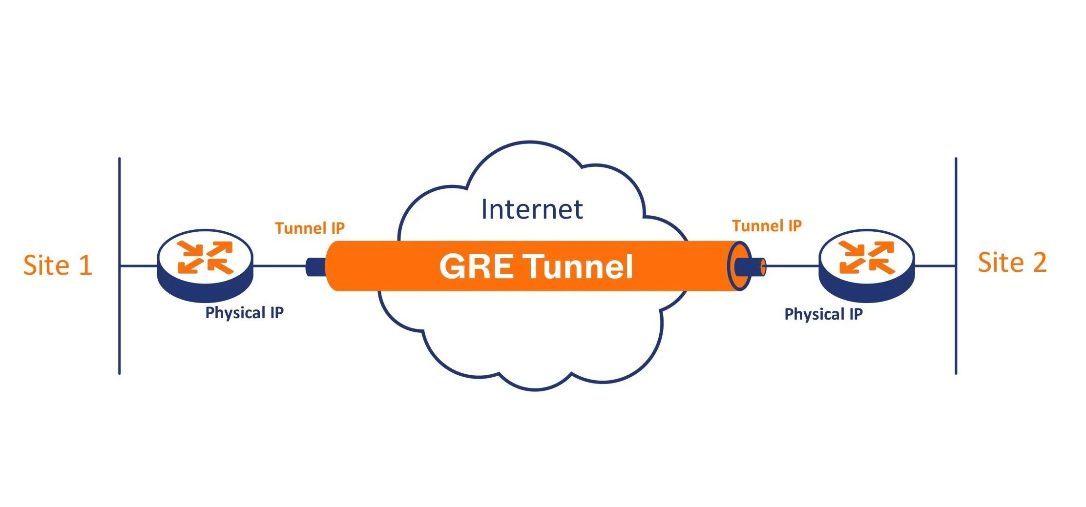 What is the GRE protocol