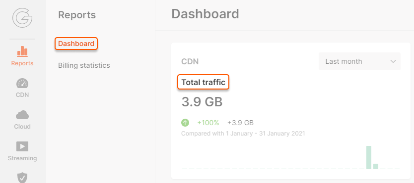 Total traffic in the Gcore Dashboard