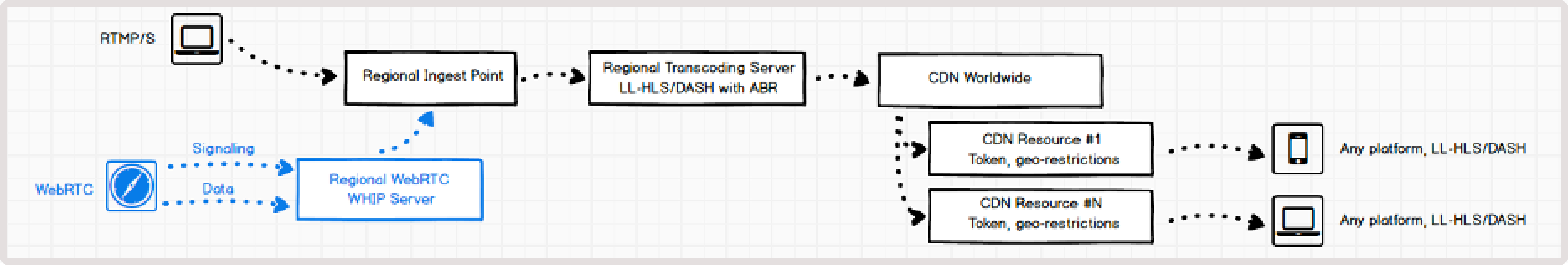A diagram depicting WebRTC transcoding and distribution via HLS/DASH