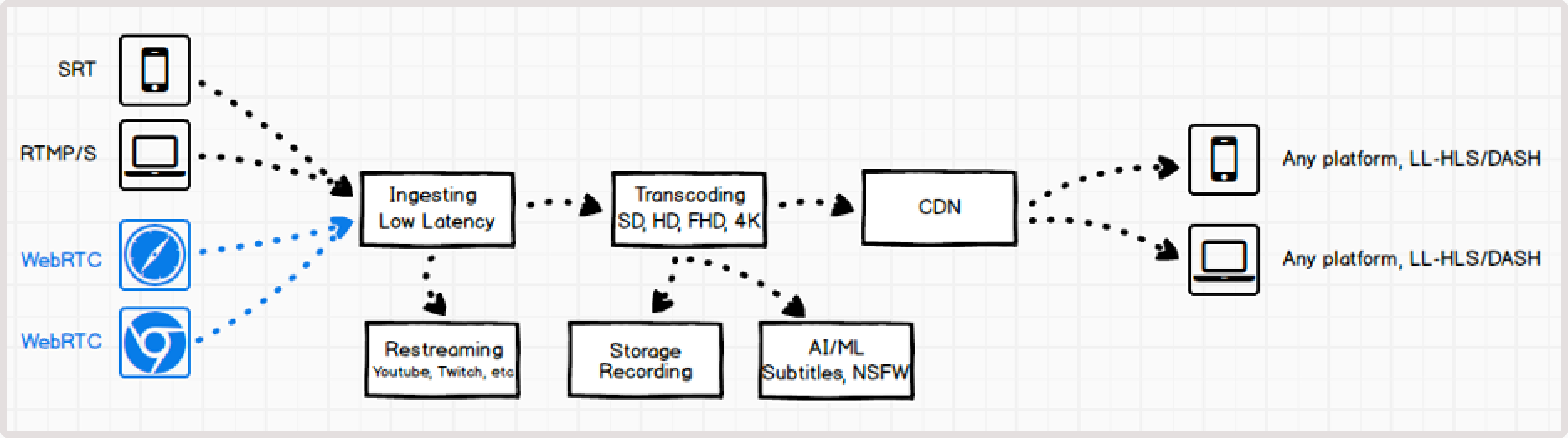A diagram depicting WebRTC converting to LL-HLS/DASH