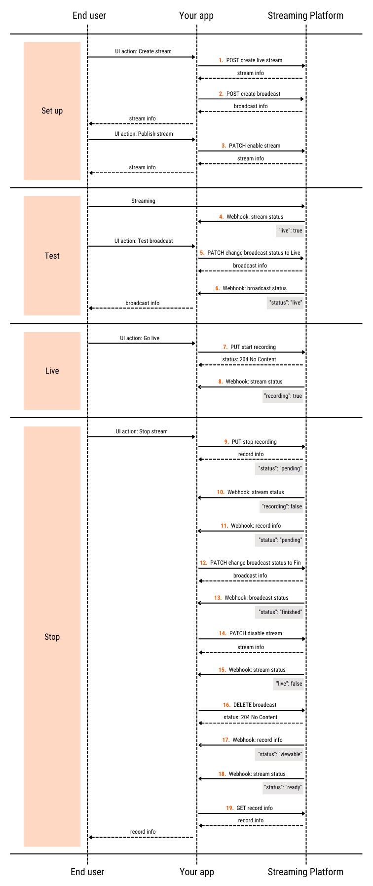 How integration works