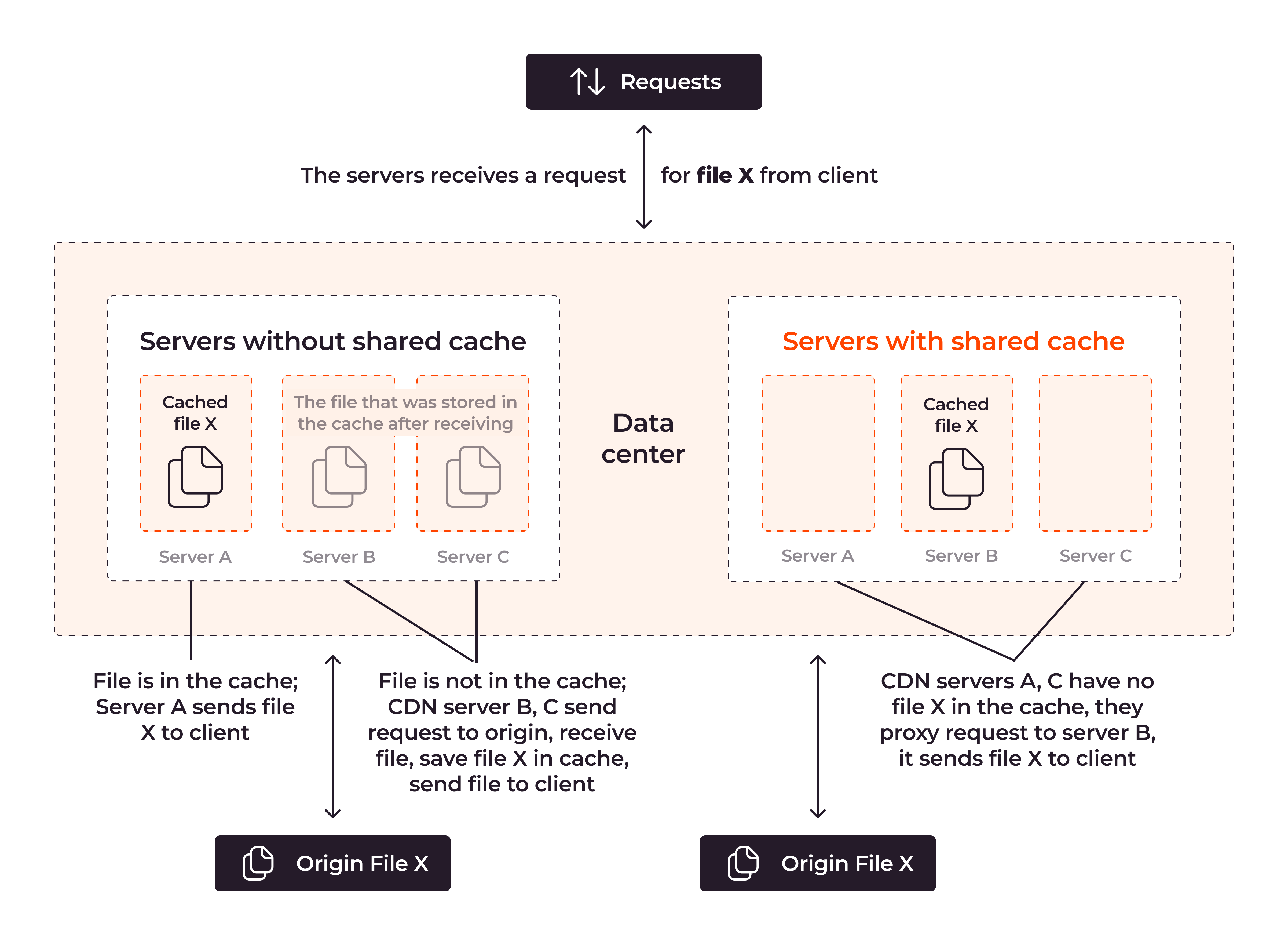 How does the Cache Sharding feature work