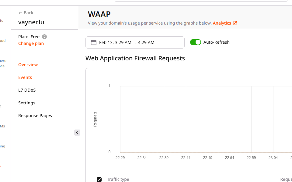 Analytics page in the Customer Portal