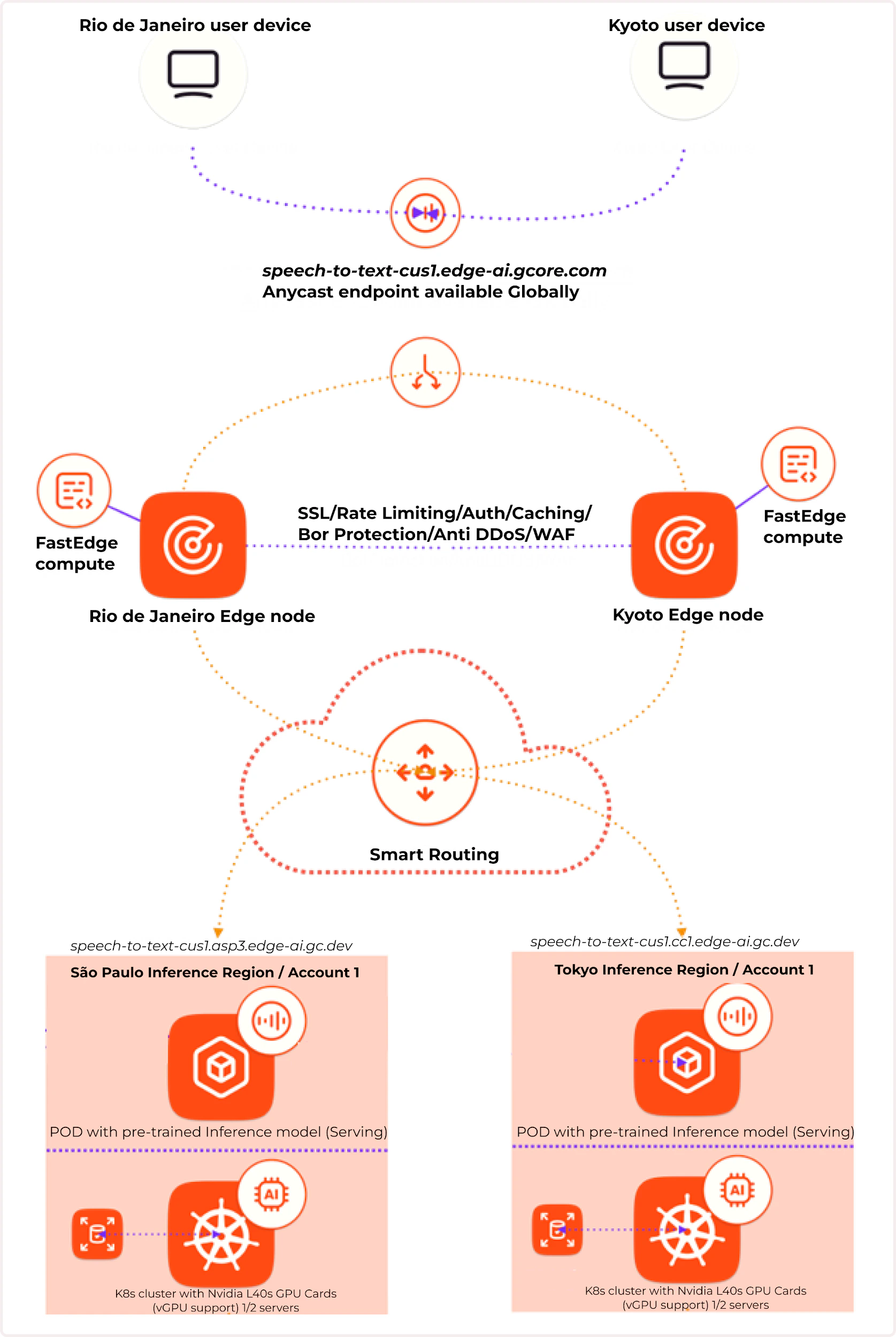 How Smart Routing works to speed up requests via Gcore Everywhere Inference