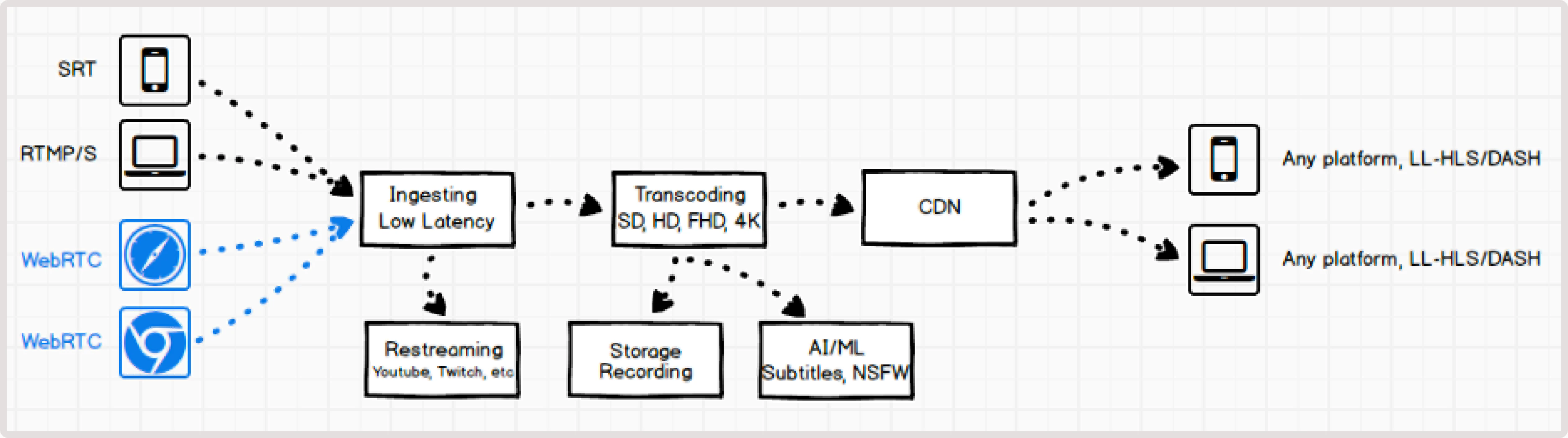 A diagram depicting WebRTC converting to LL-HLS/DASH