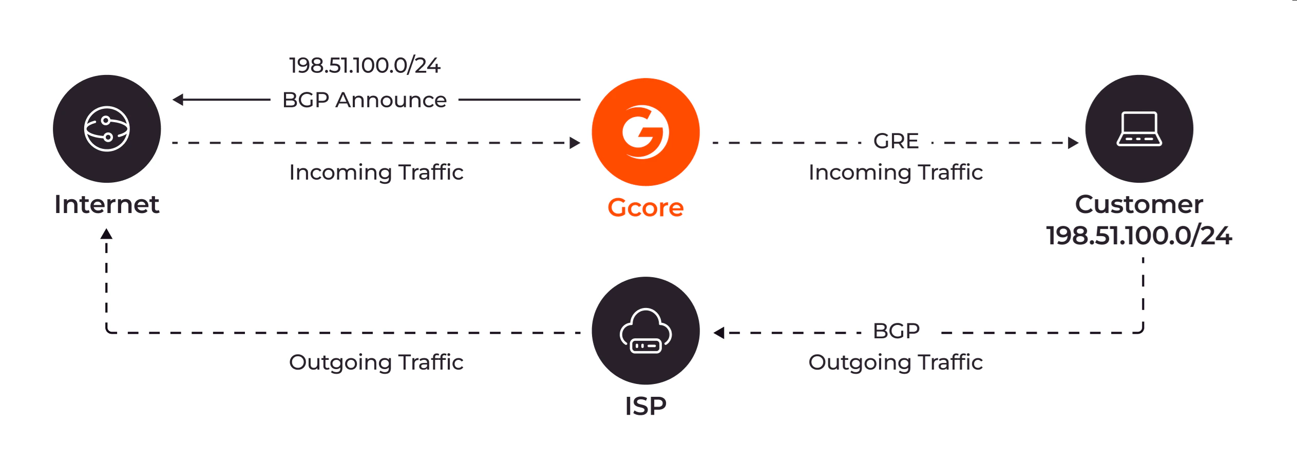 What is the GRE protocol