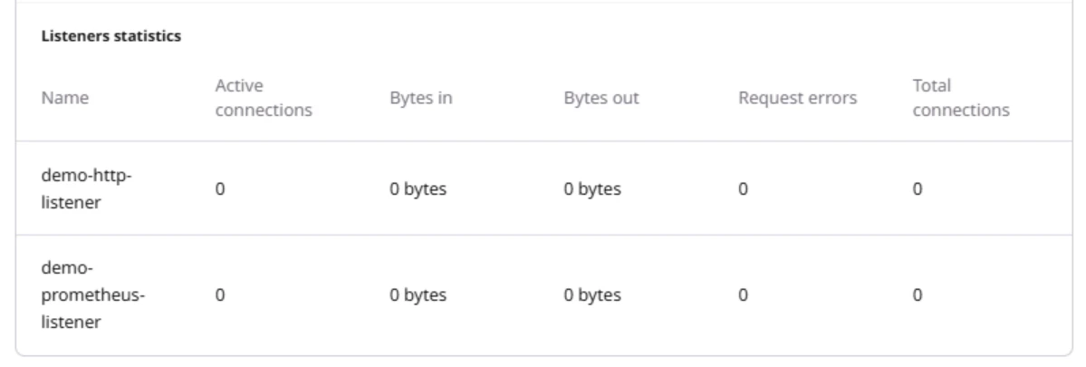 Load Balancer Monitoring Listener Statistics Pn Load Balancer Monitoring Listener Statistics Pn