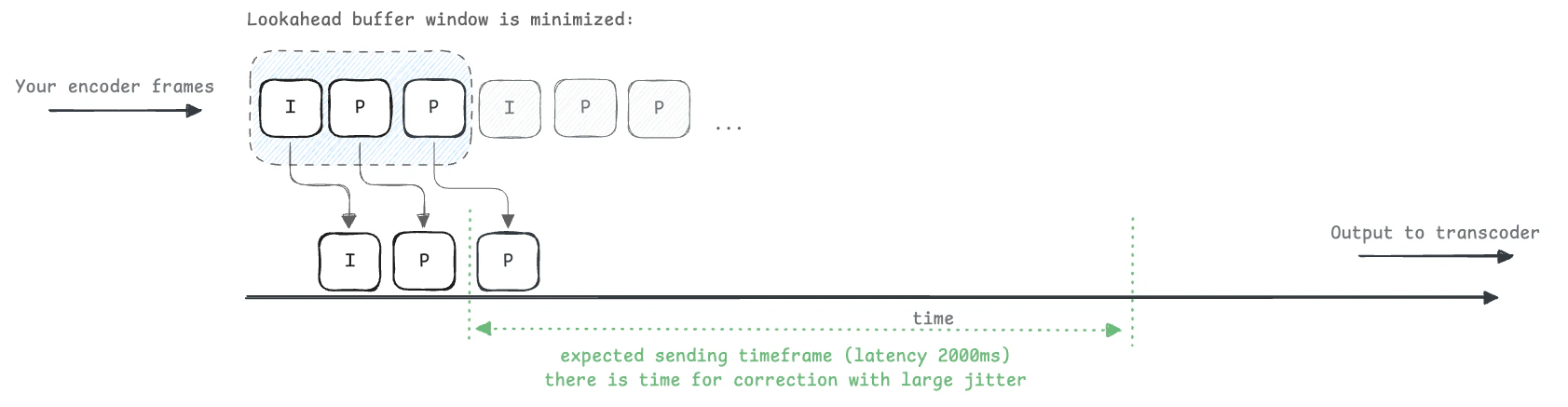 Lookahead buffer window is minimized