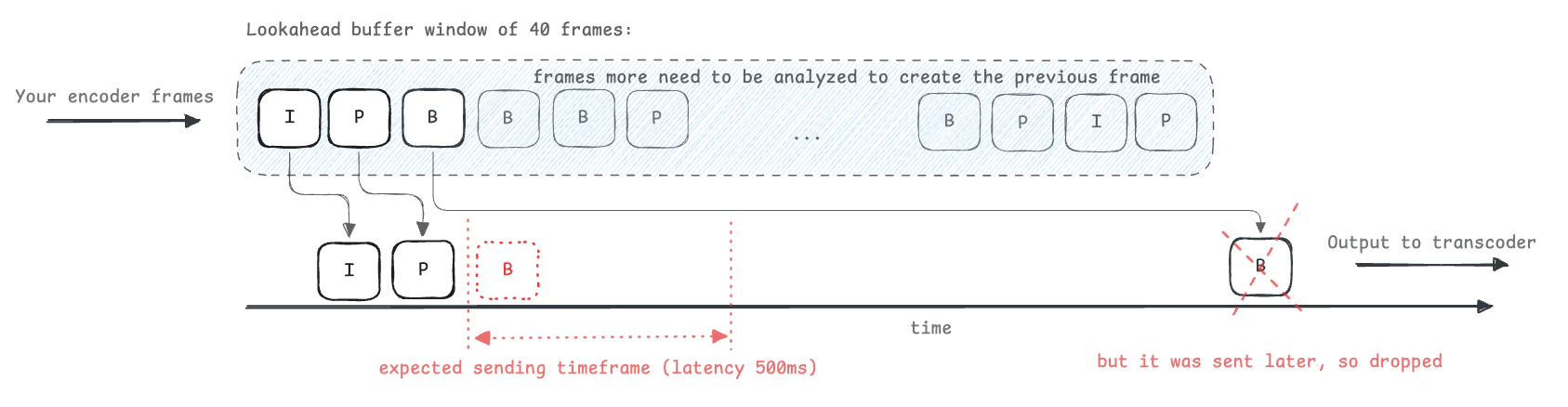 Lookahead buffer window of 40 frames