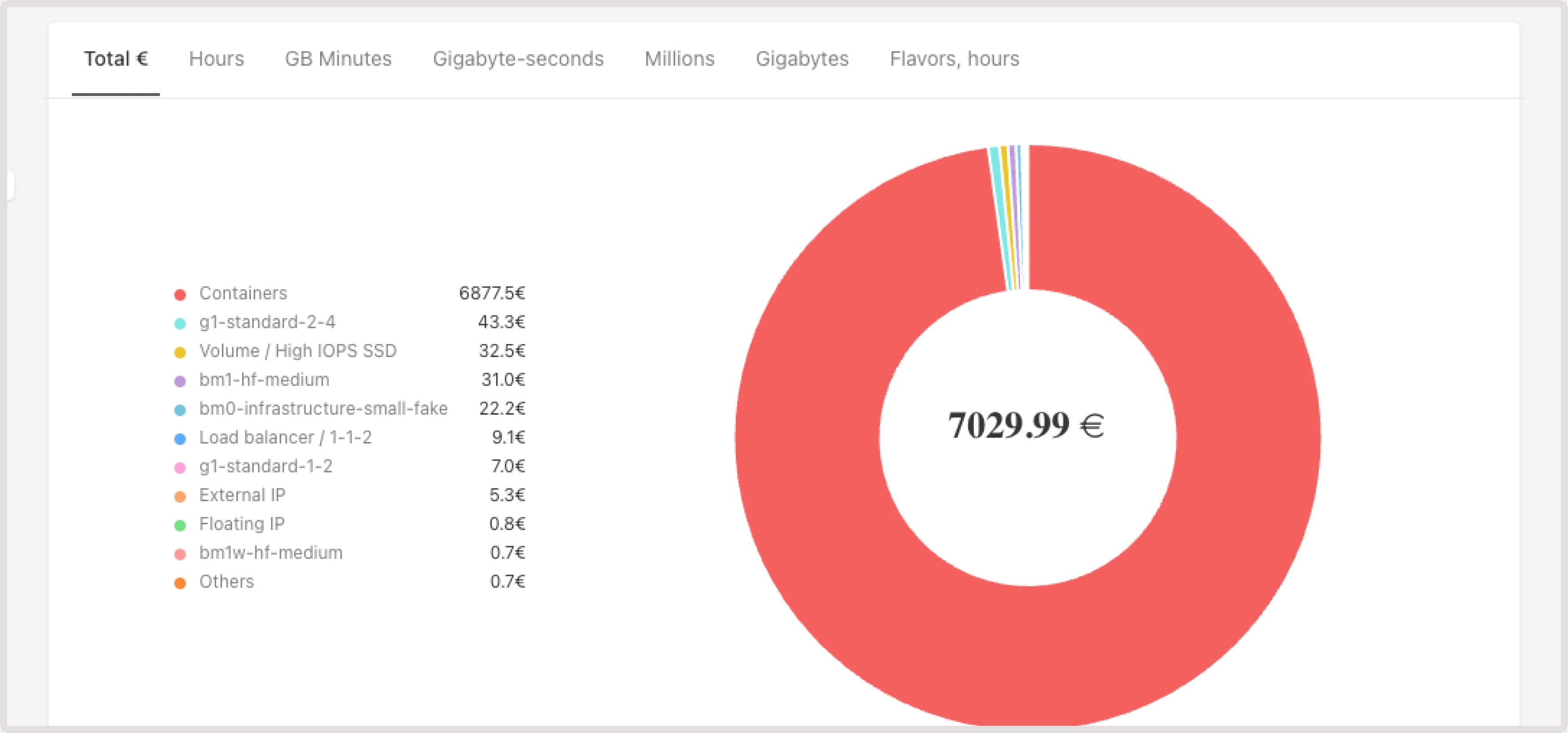 Cost report graph with resource usage