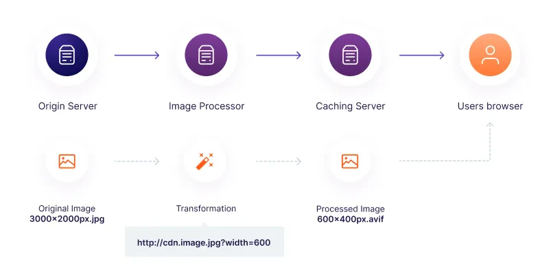 How Image Stack works