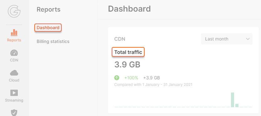 Total traffic in the Gcore Dashboard