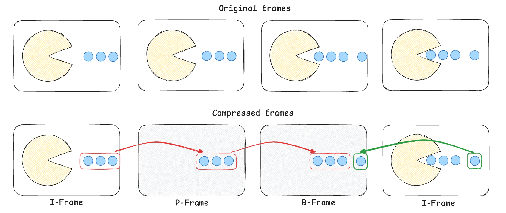 Video frame compression algorithm
