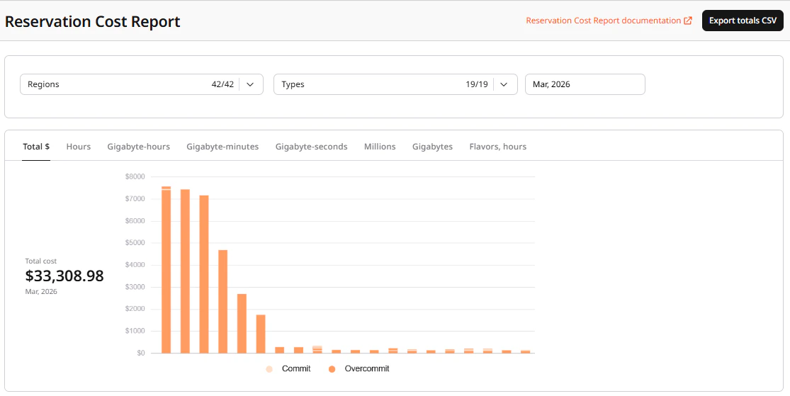 Reservation cost report graph