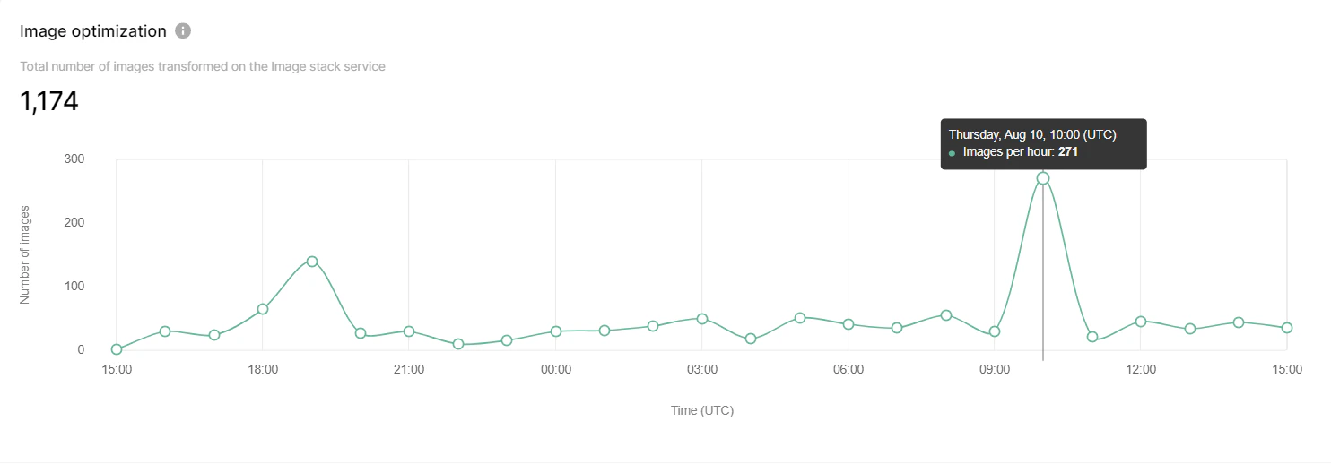 Graph and metrics