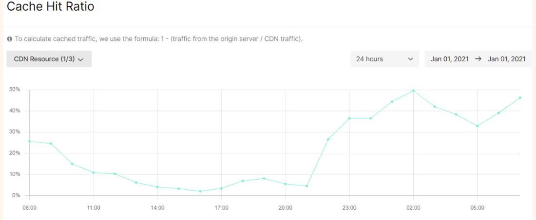 Cache hit ratio report in the Statistics section
