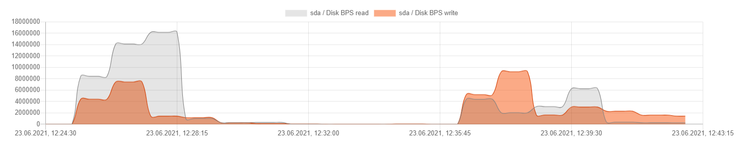sda/Disk BPS graph showing read and write bytes per second