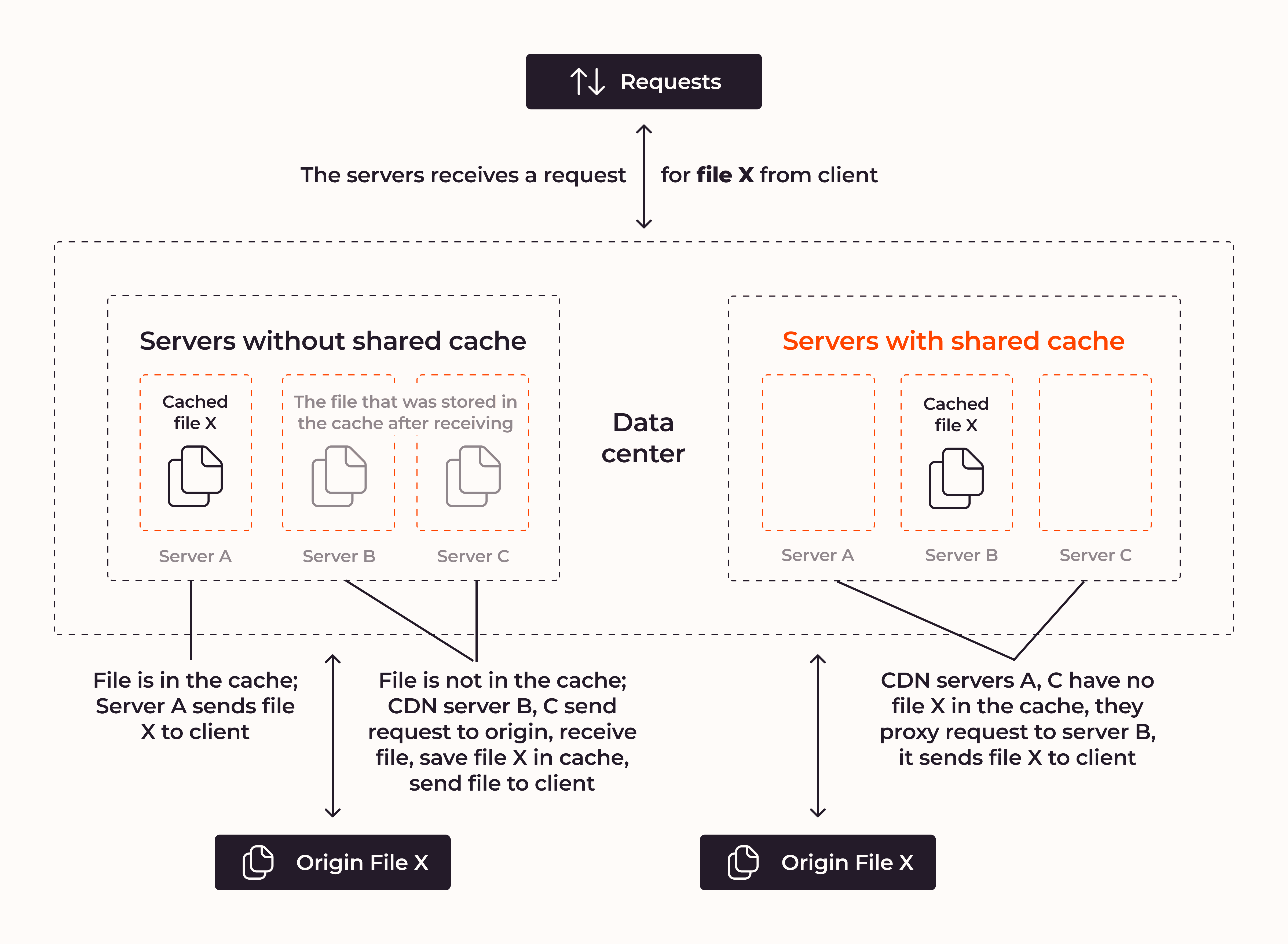 Servers without shared cache each pull from origin; servers with Cache Sharding proxy to the server holding the cached file