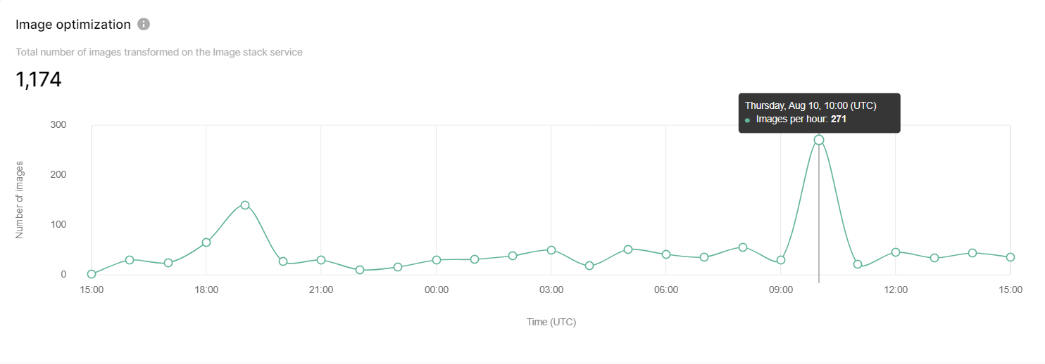 Image optimization report with WebP conversions over time